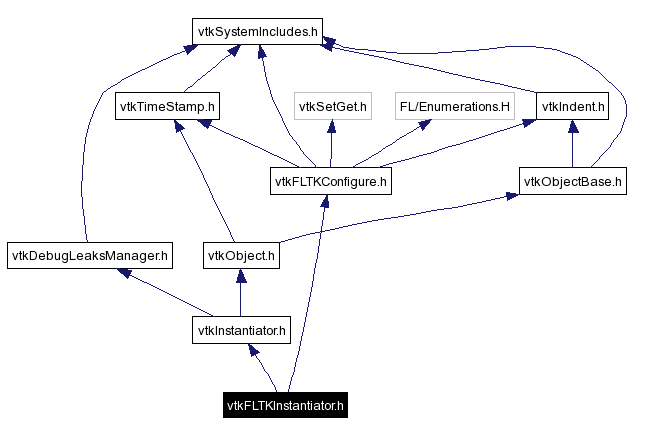 Include dependency graph